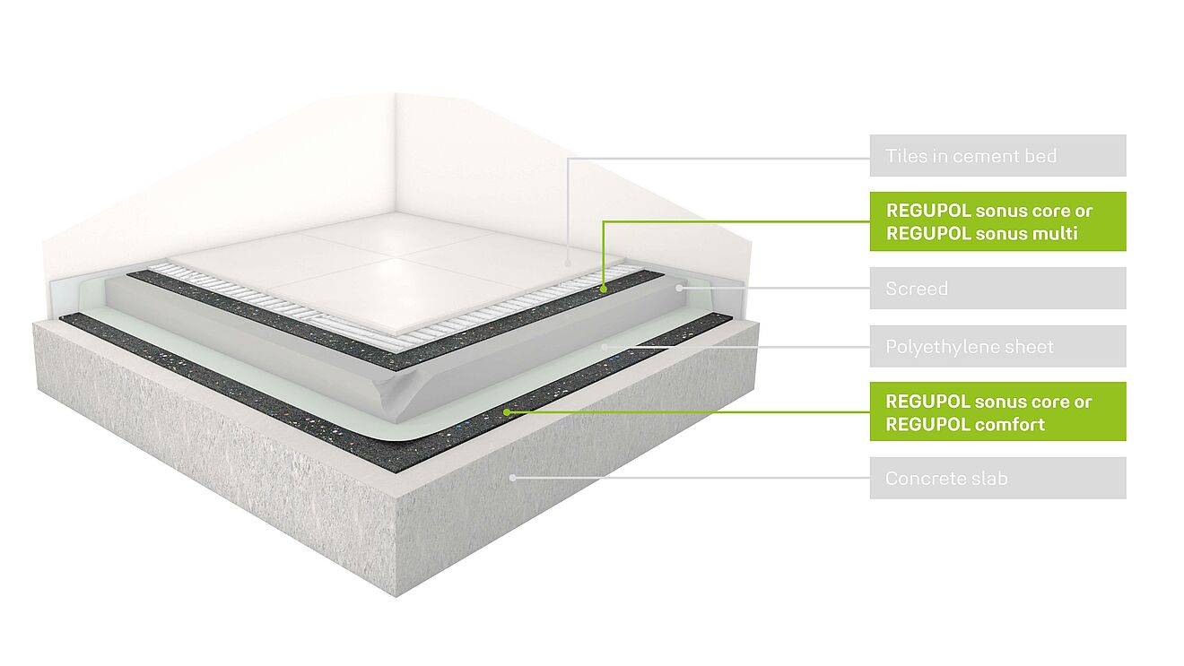 Layered flooring construction with REGUPOL sonus multi and sonus core under tiles for acoustic decoupling and residential noise control.